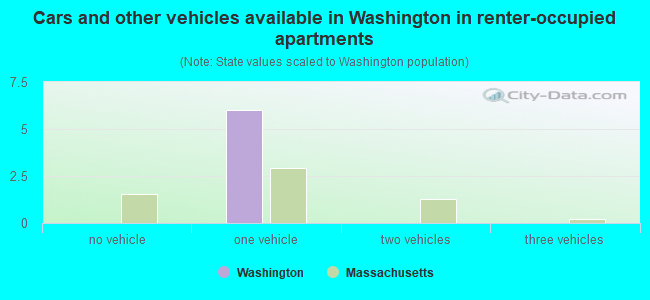 Cars and other vehicles available in Washington in renter-occupied apartments