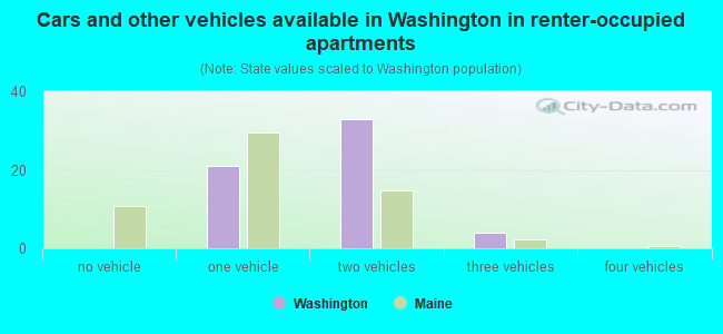 Cars and other vehicles available in Washington in renter-occupied apartments