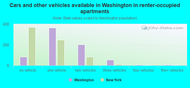 Cars and other vehicles available in Washington in renter-occupied apartments