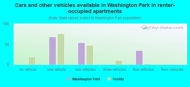 Cars and other vehicles available in Washington Park in renter-occupied apartments