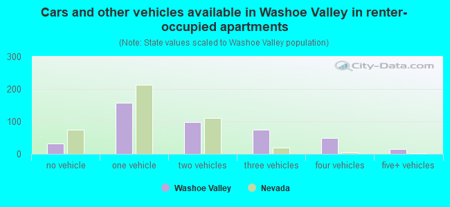 Cars and other vehicles available in Washoe Valley in renter-occupied apartments