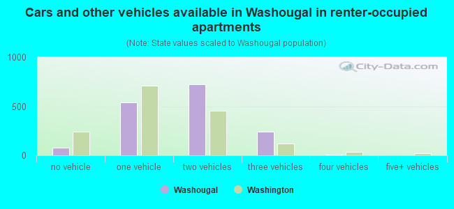 Cars and other vehicles available in Washougal in renter-occupied apartments