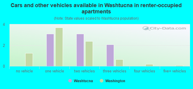 Cars and other vehicles available in Washtucna in renter-occupied apartments