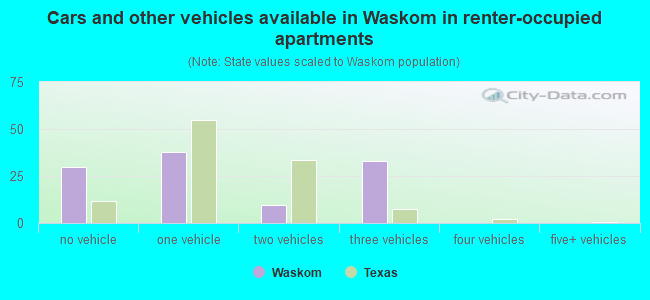 Cars and other vehicles available in Waskom in renter-occupied apartments