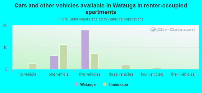 Cars and other vehicles available in Watauga in renter-occupied apartments