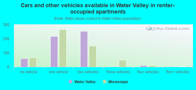 Cars and other vehicles available in Water Valley in renter-occupied apartments