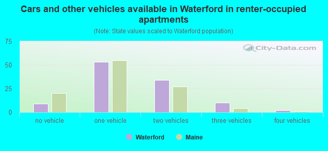 Cars and other vehicles available in Waterford in renter-occupied apartments