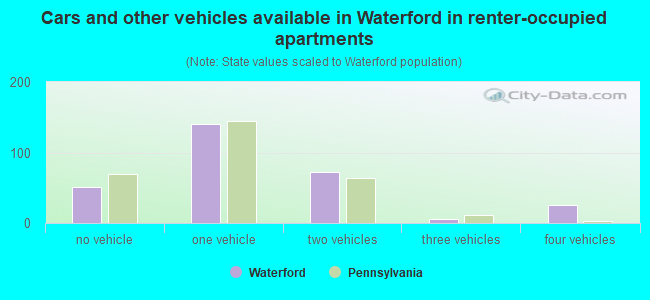 Cars and other vehicles available in Waterford in renter-occupied apartments