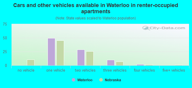 Cars and other vehicles available in Waterloo in renter-occupied apartments