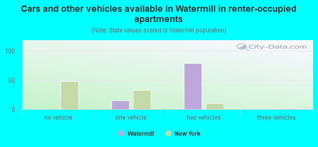 Cars and other vehicles available in Watermill in renter-occupied apartments