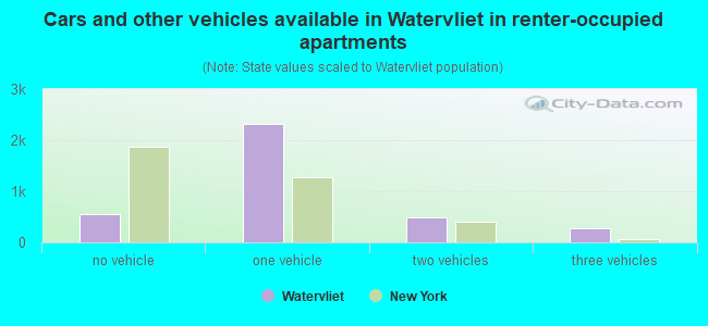 Cars and other vehicles available in Watervliet in renter-occupied apartments