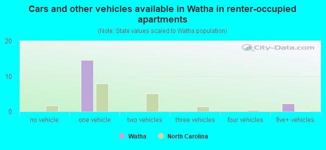 Cars and other vehicles available in Watha in renter-occupied apartments