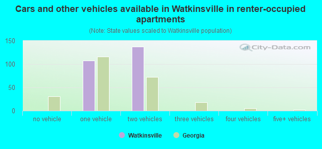 Cars and other vehicles available in Watkinsville in renter-occupied apartments