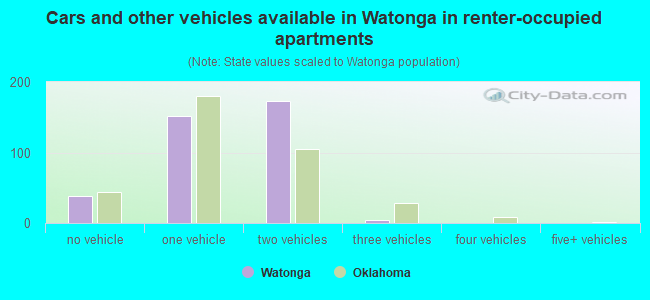 Cars and other vehicles available in Watonga in renter-occupied apartments