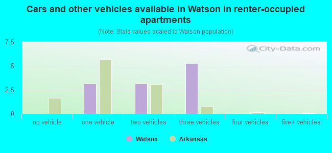 Cars and other vehicles available in Watson in renter-occupied apartments