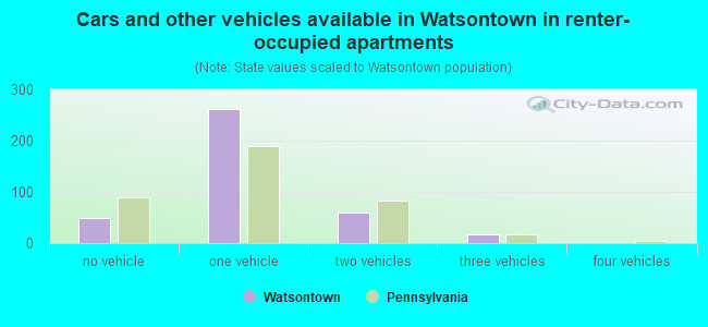 Cars and other vehicles available in Watsontown in renter-occupied apartments