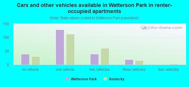 Cars and other vehicles available in Watterson Park in renter-occupied apartments