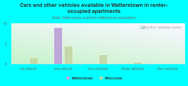 Cars and other vehicles available in Watterstown in renter-occupied apartments