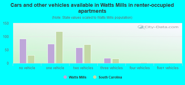 Cars and other vehicles available in Watts Mills in renter-occupied apartments