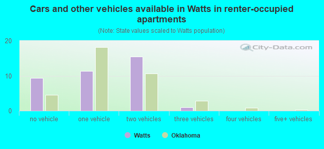 Cars and other vehicles available in Watts in renter-occupied apartments