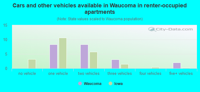Cars and other vehicles available in Waucoma in renter-occupied apartments