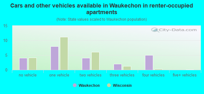 Cars and other vehicles available in Waukechon in renter-occupied apartments