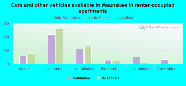 Cars and other vehicles available in Waunakee in renter-occupied apartments