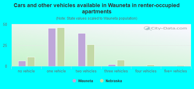 Cars and other vehicles available in Wauneta in renter-occupied apartments