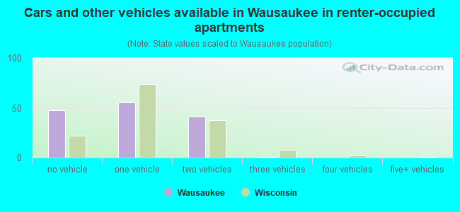 Cars and other vehicles available in Wausaukee in renter-occupied apartments