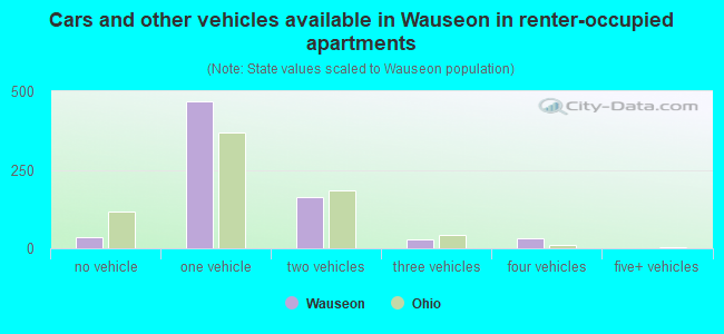 Cars and other vehicles available in Wauseon in renter-occupied apartments