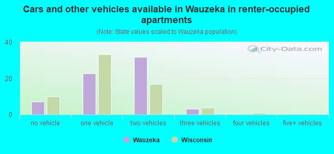 Cars and other vehicles available in Wauzeka in renter-occupied apartments