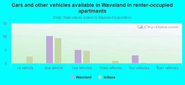 Cars and other vehicles available in Waveland in renter-occupied apartments