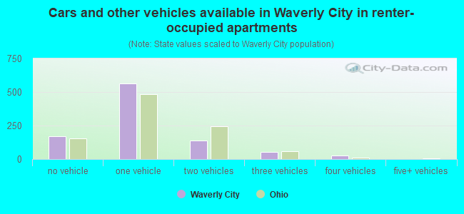 Cars and other vehicles available in Waverly City in renter-occupied apartments
