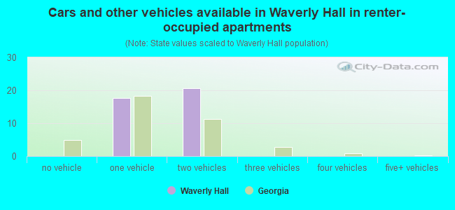 Cars and other vehicles available in Waverly Hall in renter-occupied apartments