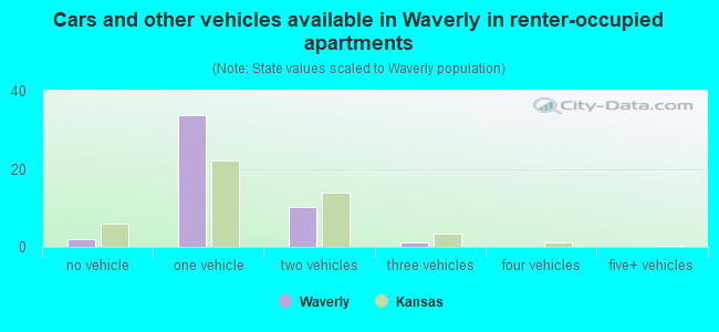 Cars and other vehicles available in Waverly in renter-occupied apartments