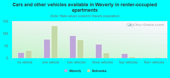 Cars and other vehicles available in Waverly in renter-occupied apartments