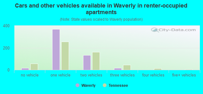 Cars and other vehicles available in Waverly in renter-occupied apartments