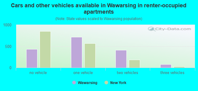 Cars and other vehicles available in Wawarsing in renter-occupied apartments