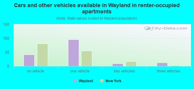 Cars and other vehicles available in Wayland in renter-occupied apartments