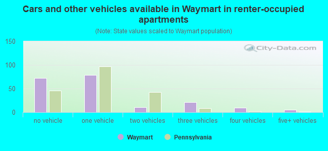 Cars and other vehicles available in Waymart in renter-occupied apartments