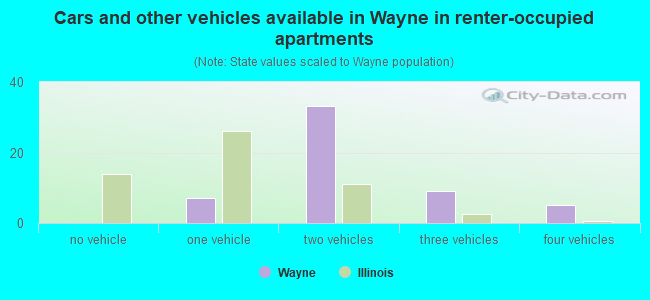 Cars and other vehicles available in Wayne in renter-occupied apartments