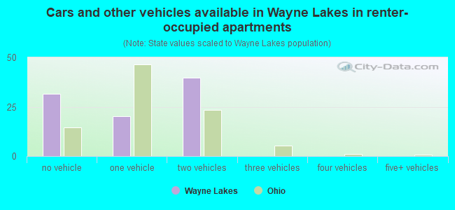 Cars and other vehicles available in Wayne Lakes in renter-occupied apartments