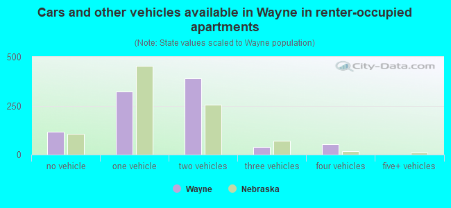 Cars and other vehicles available in Wayne in renter-occupied apartments