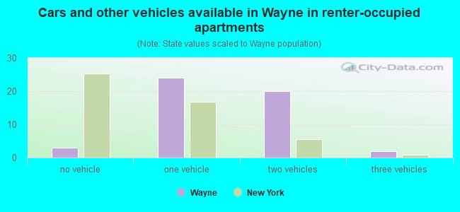 Cars and other vehicles available in Wayne in renter-occupied apartments