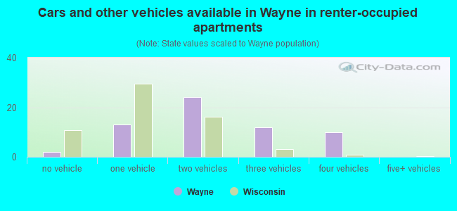 Cars and other vehicles available in Wayne in renter-occupied apartments