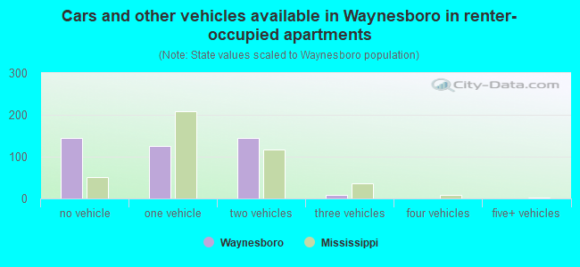 Cars and other vehicles available in Waynesboro in renter-occupied apartments