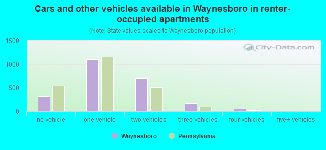 Cars and other vehicles available in Waynesboro in renter-occupied apartments