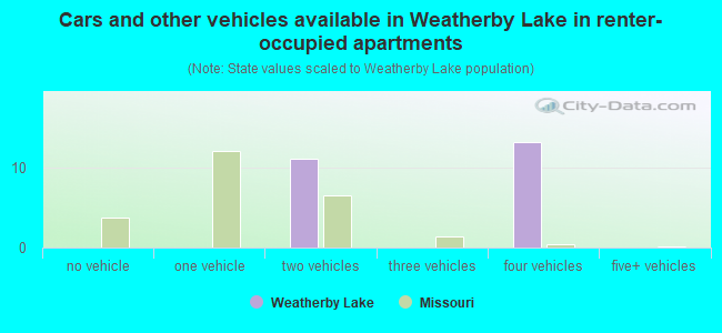 Cars and other vehicles available in Weatherby Lake in renter-occupied apartments