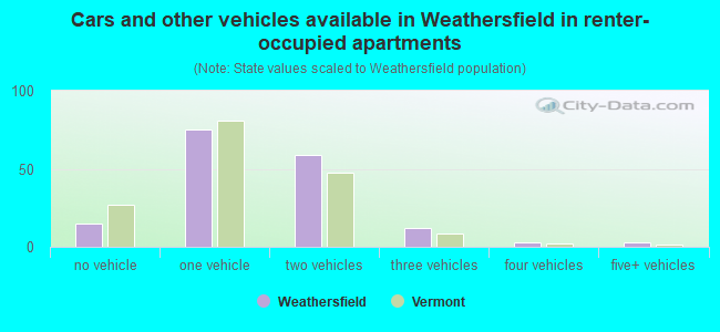 Cars and other vehicles available in Weathersfield in renter-occupied apartments