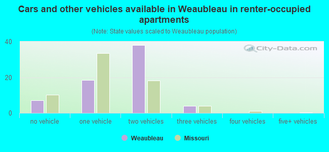 Cars and other vehicles available in Weaubleau in renter-occupied apartments